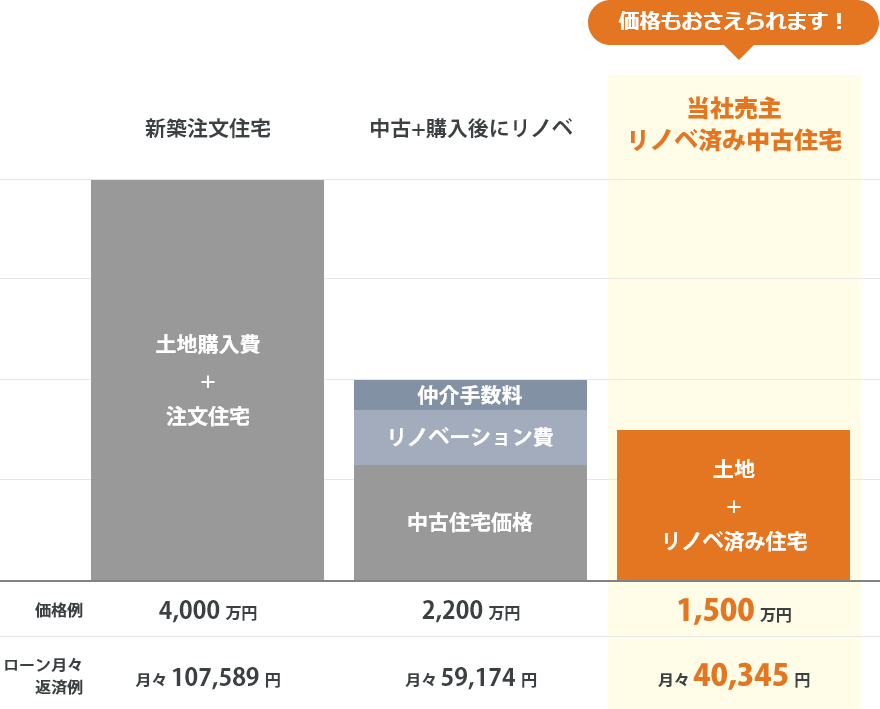 価格もおさえられます！